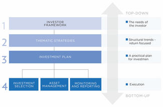 Investment_proccess_web